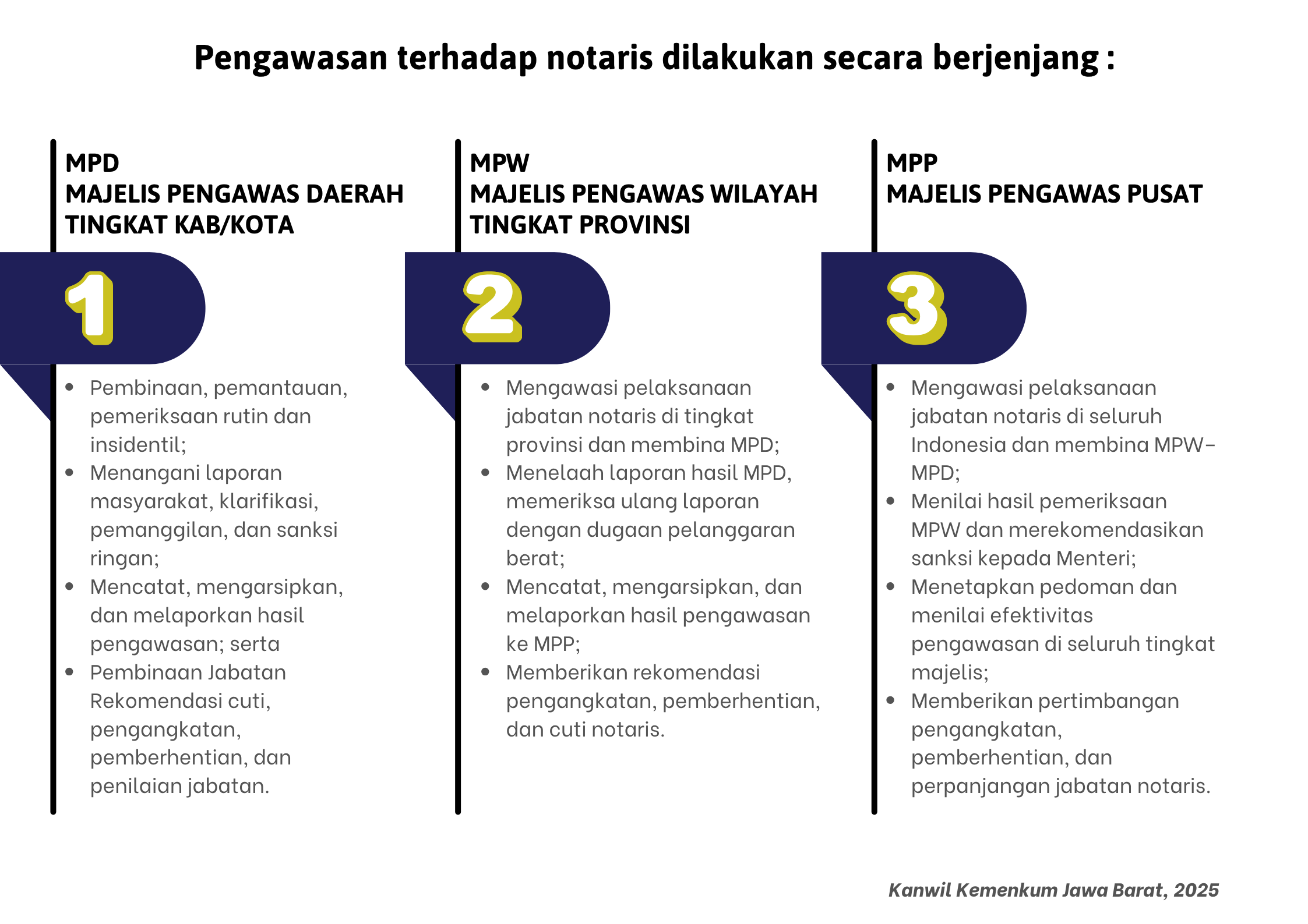 Tingkatan Majelis Pengawas Notaris