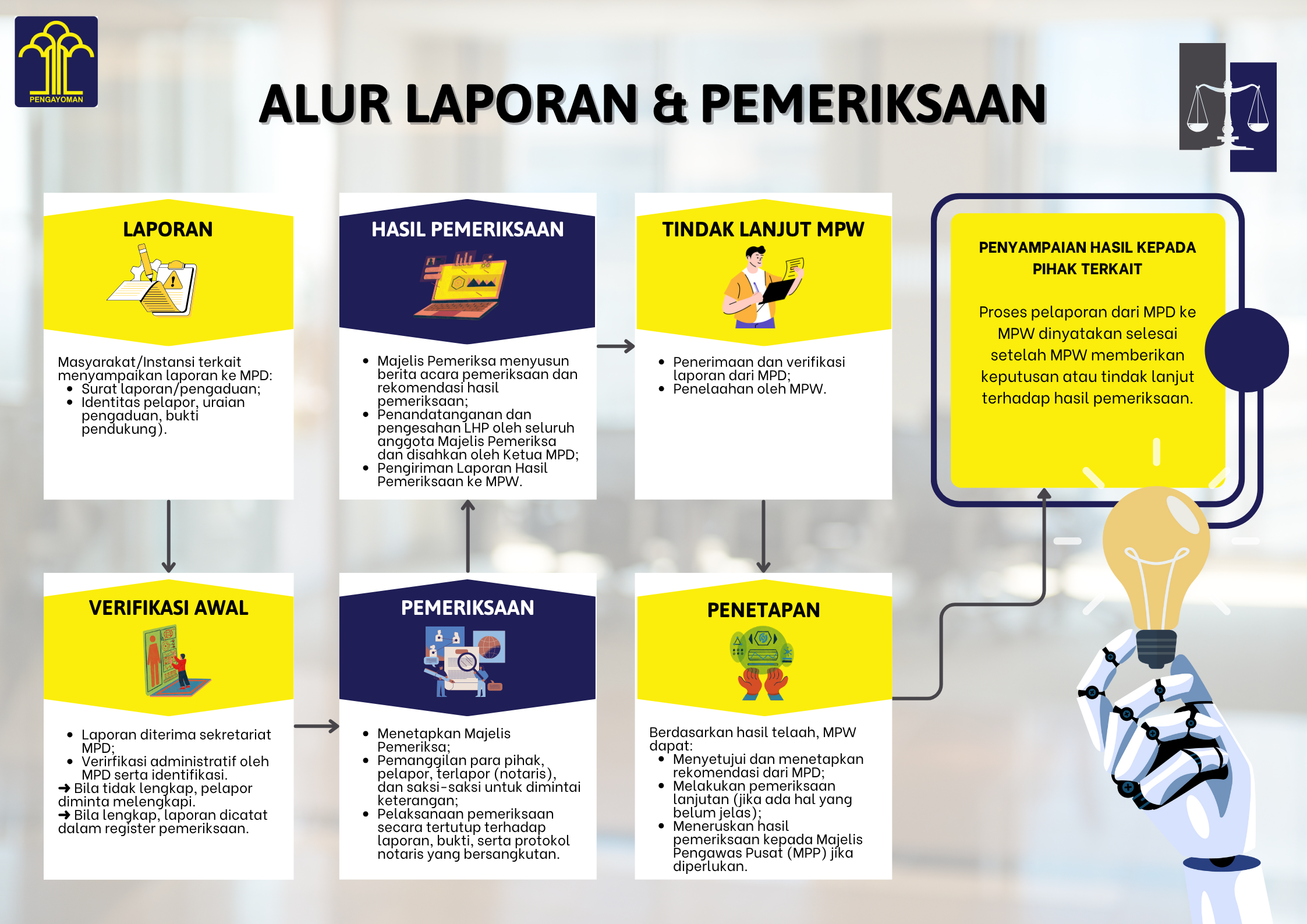 Alur Pelaporan dan Pemeriksaan